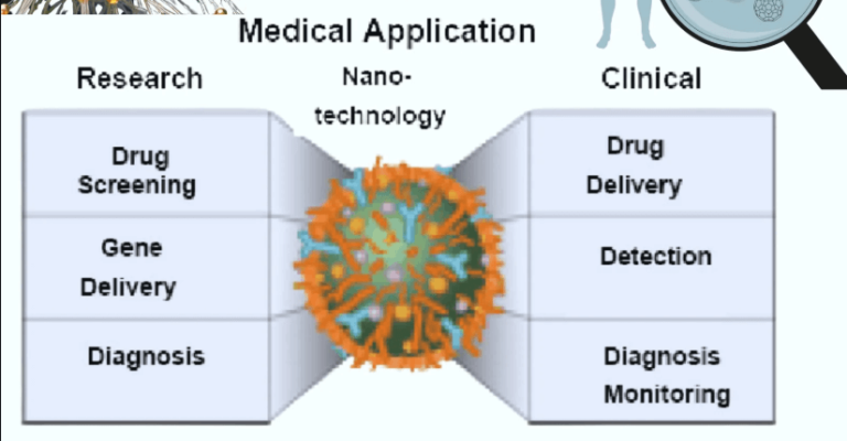 Exploring the Role of Nanotechnology in Medicine